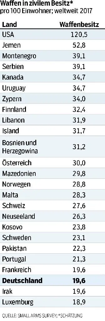 GRAFIK SCHERER / QUELLE: SMALL ARMS SURVEY; *SCHÄTZUNG