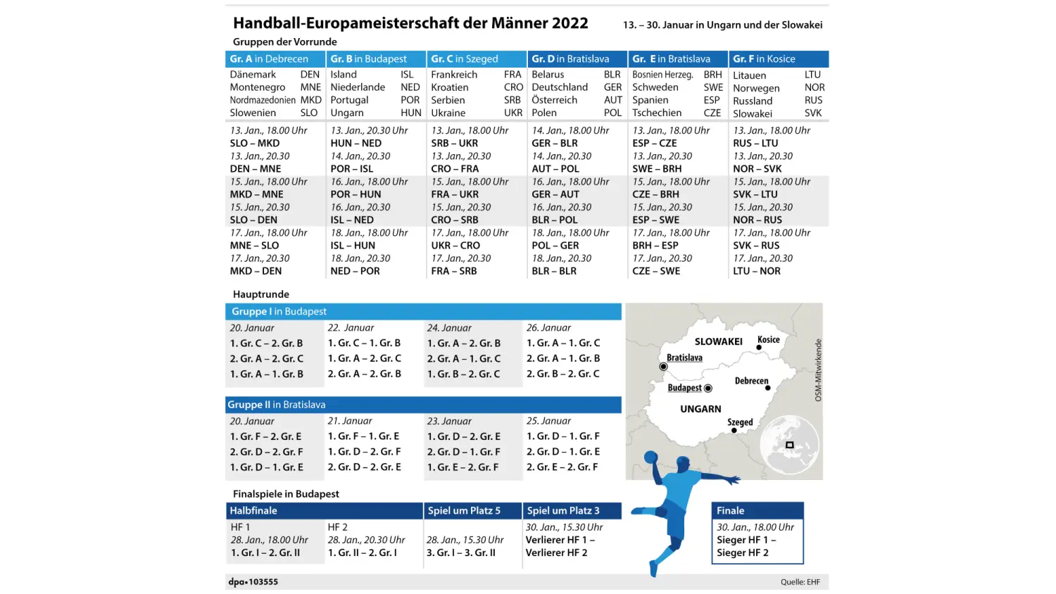 Der aktuelle Spielplan der Handball-EM 2022: Vom Eröffnungsspiel bis zum Finale, alle Spiele und Termine der Europameisterschaft in Ungarn und der Slowakei auf einen Blick.