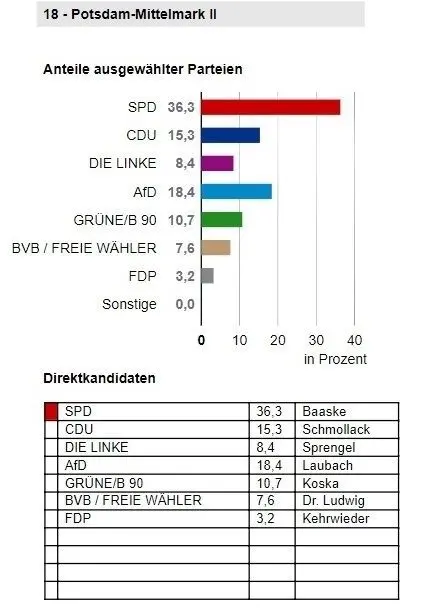 Erststimmen im WK 18.
