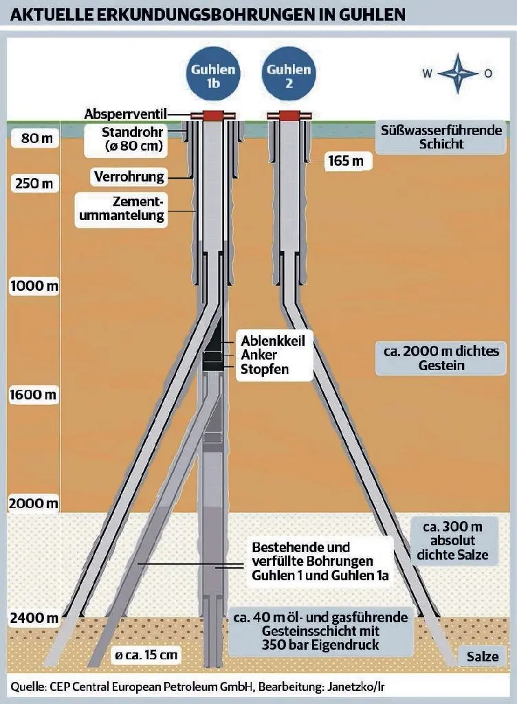 Das Bohrschema: Die Bohrexperten teufen derzeit zwei Erweiterungsbohrungen nieder, die unterirdisch in horizontale Richtungen abgelenkt sind.