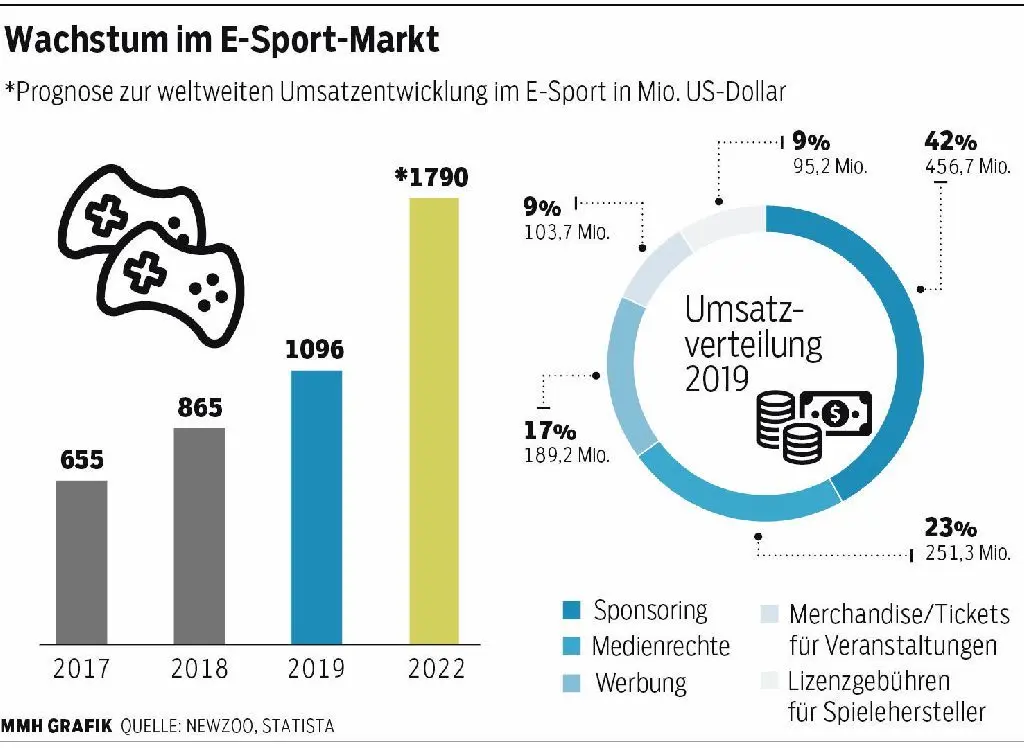 Wachstum im E-Sport-Markt