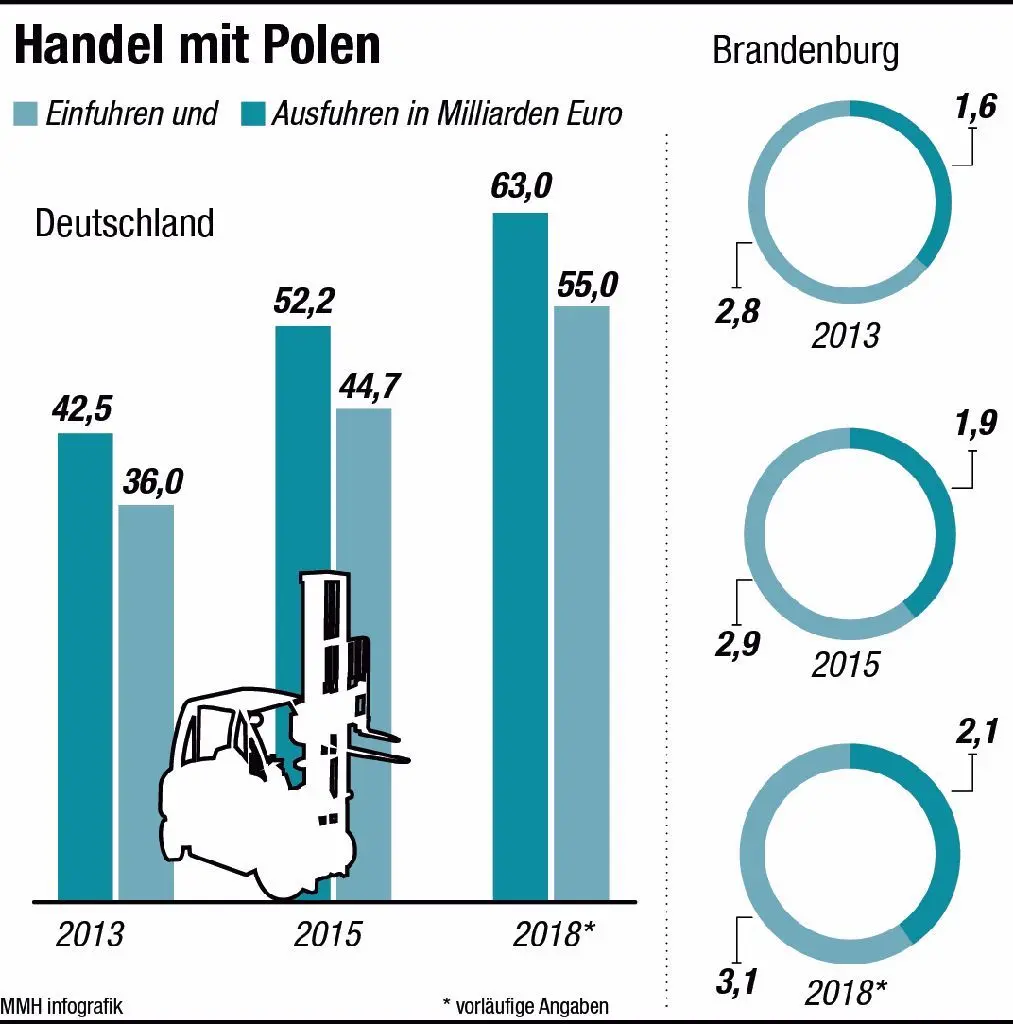 Handel mit Polen