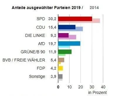 Der Wahlkreis hat gewählt: die vorläufigen Zweitstimmen.