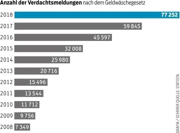 GRAFIK SCHERER / QUELLE: STATISTA