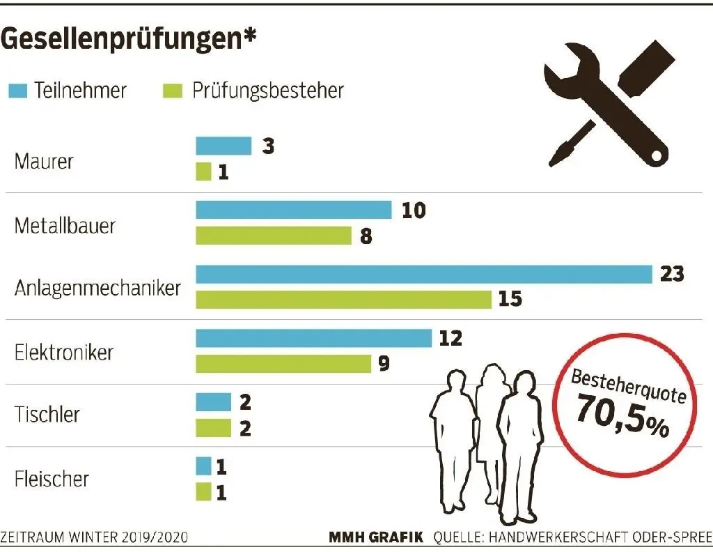Gesellenprüfungen