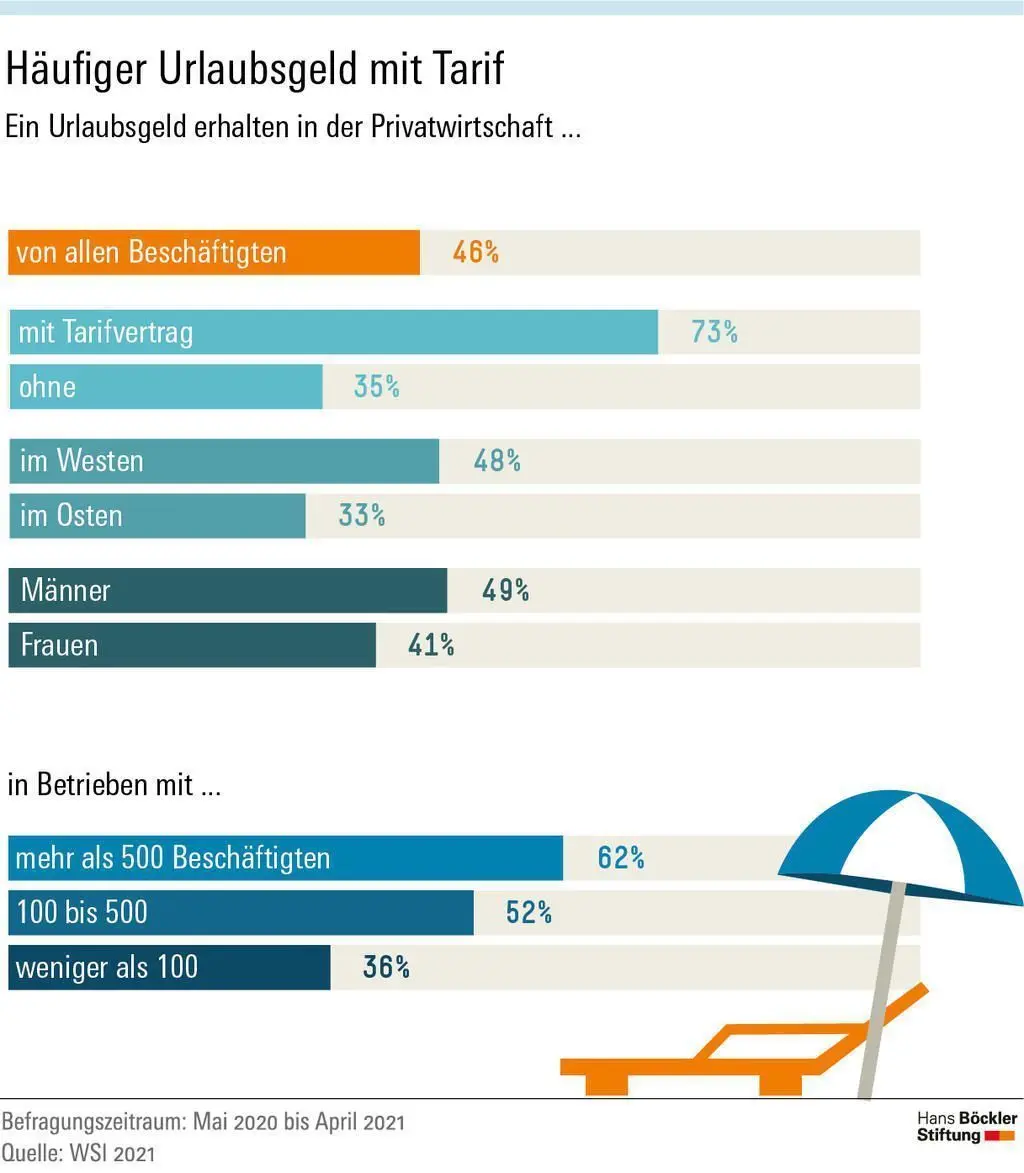 Wie verteilt sich das Urlaubsgeld?