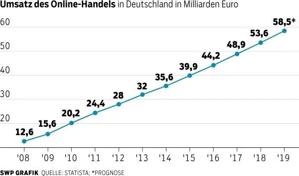 Immer mehr, immer mehr: Umsätze im Online-Handel in den vergangenen Jahrzehnten.