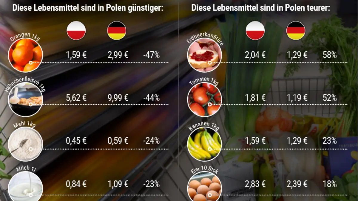 Lebensmittelpreise in Deutschland und Polen im Vergleich.