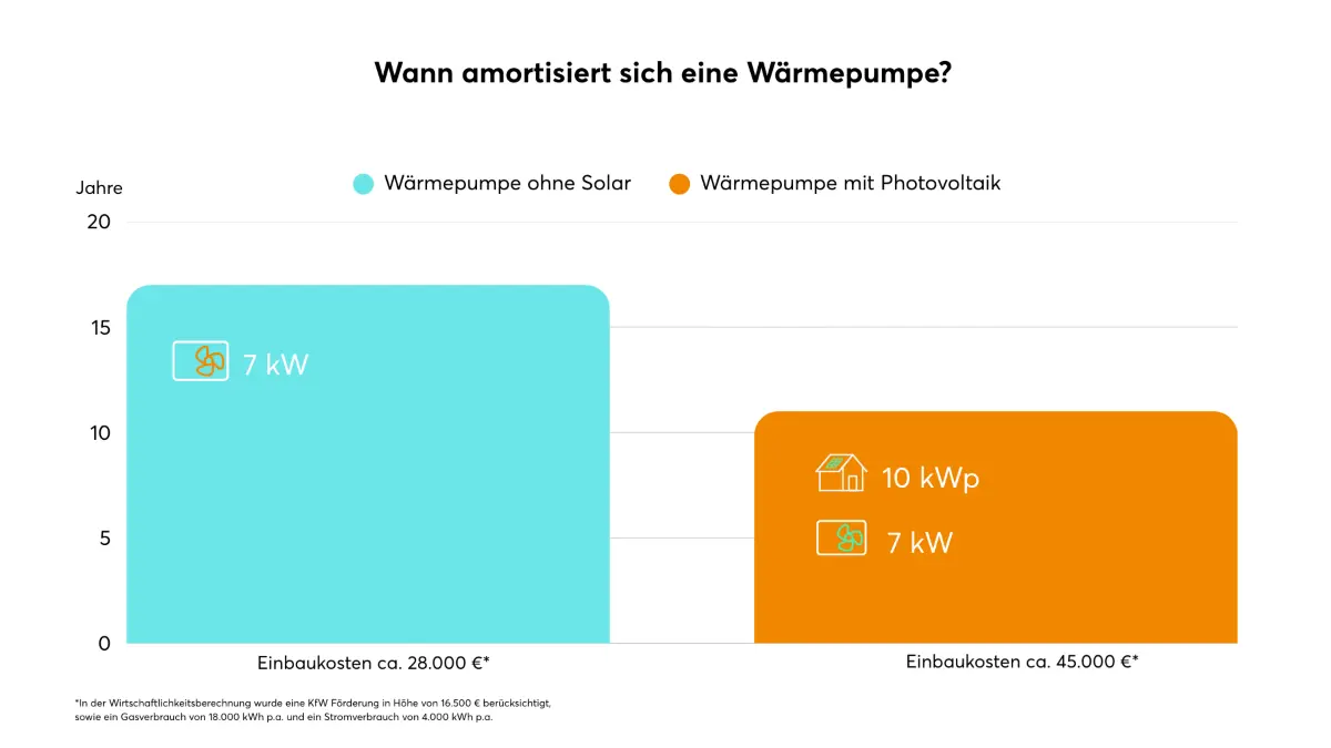 Wann amortisiert sich eine Wärmepumpe?