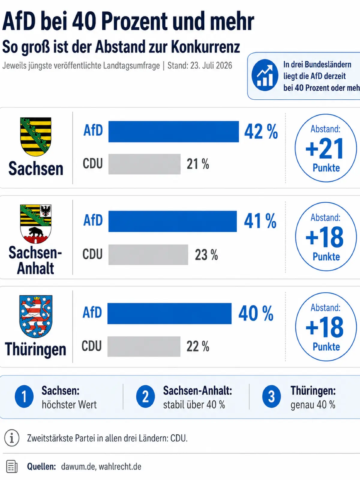 In diesen drei Bundesländern kommt die AfD auf 40 % oder mehr.