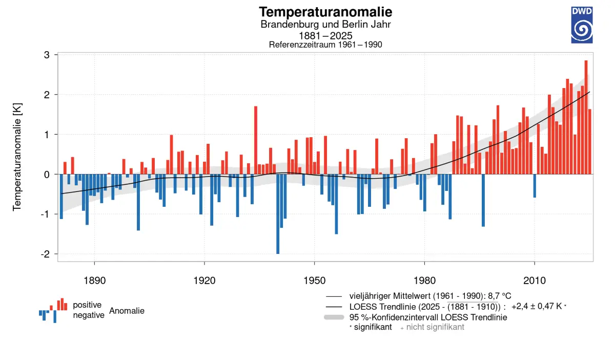 Temperaturanomalien in Berlin und Brandenburg.