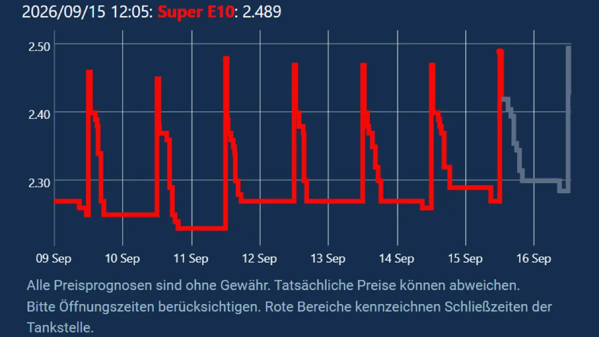 Die Preisentwicklung innerhalb der vergangenen Woche an der HEM-Tankstelle in Niederlehme, unweit der A10. Laut der Website "www.clever-tanken.de".