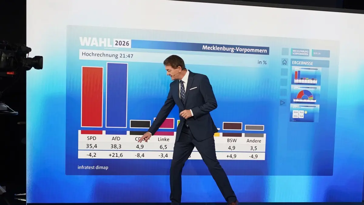 Landtagswahl Mecklenburg-Vorpommern - TV-Studio: Moderator Jörg Schönenborn zeigt im ARD-Wahlstudio die Hochrechnung von 21:47. Die Landtagswahl in Mecklenburg-Vorpommern fand am Sonntag (20.09.2026) statt. (zu dpa: «Historische Demütigung für die CDU - Kann Merz sich halten?»)