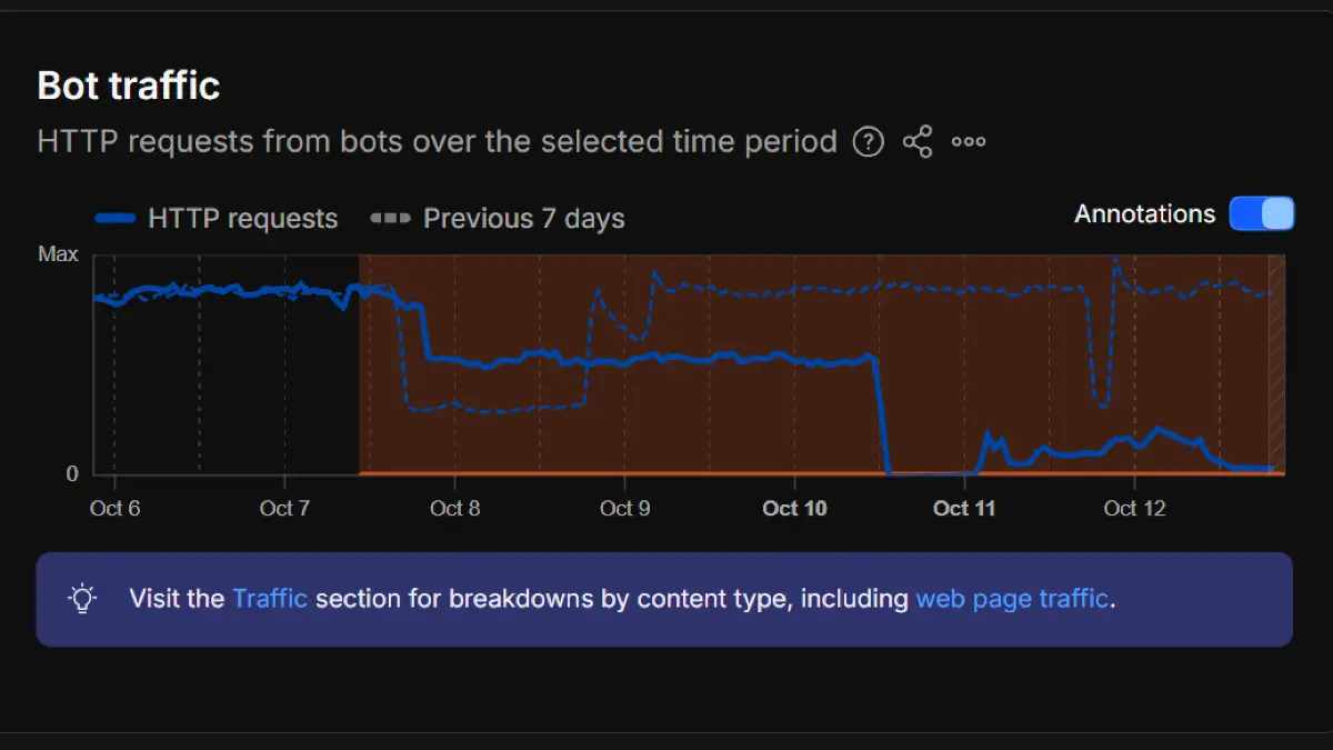 Screenshot von Cloudfare (https://radar.cloudflare.com/bots/as13238?dateRange=7d) der den Einbruch der Bot-Aktivitäten belegen soll